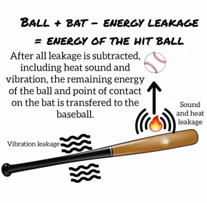 energy leakage in a bat swing